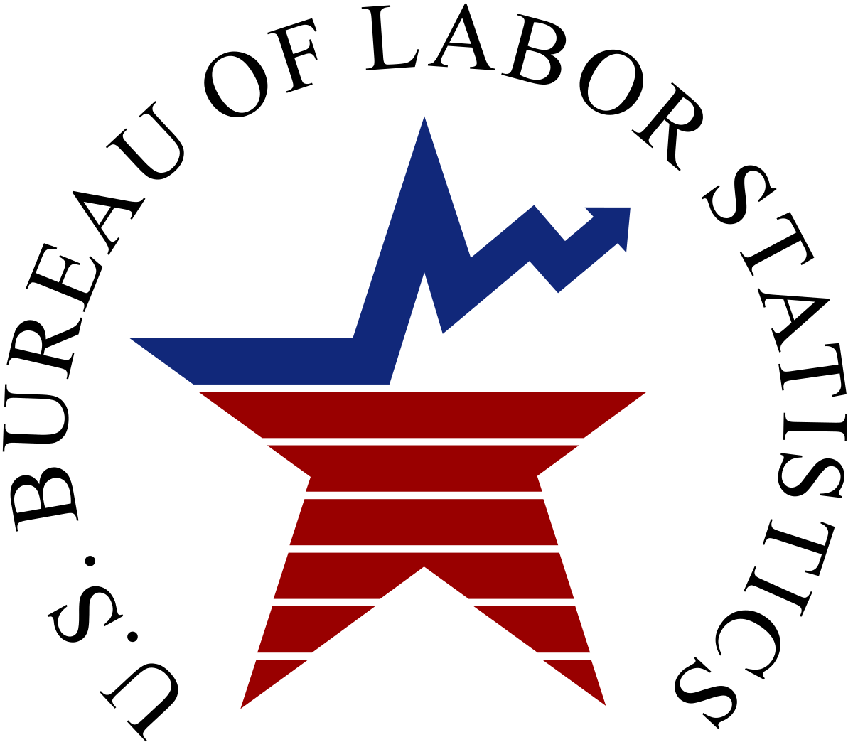 US Bureau of LAbor Statistics